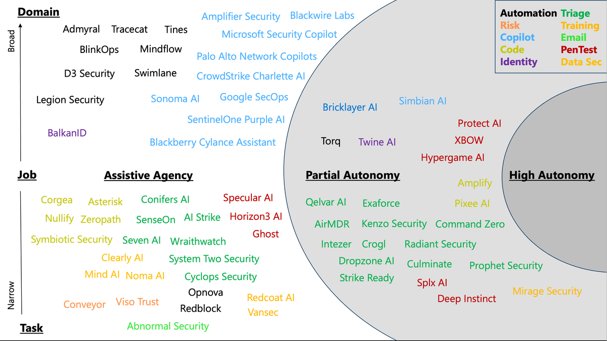 Agentic Security Marketmap